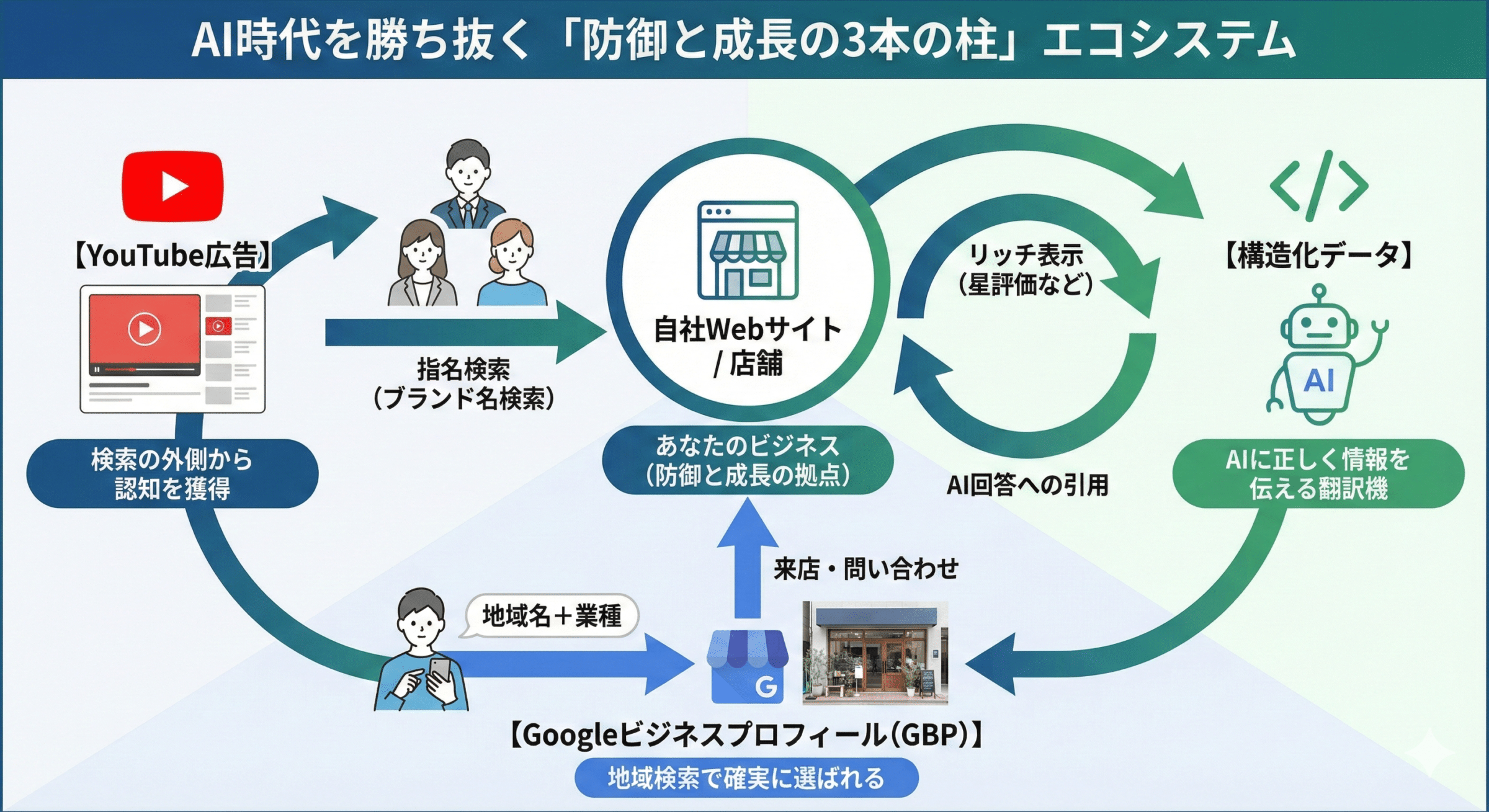 AI検索時代の新集客戦略 18 3ecosystem scaled